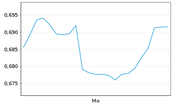 Chart Mini Future Short Shopify - 1 Woche