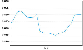 Chart Mini Future Short Shopify - 1 Woche