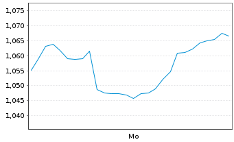 Chart Mini Future Short Shopify - 1 Woche