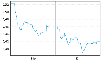 Chart Mini Future Long Hapag Lloyd - 1 Woche