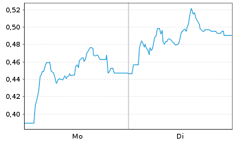 Chart Mini Future Short Hapag Lloyd - 1 Woche