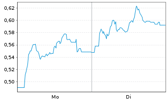 Chart Mini Future Short Hapag Lloyd - 1 Woche