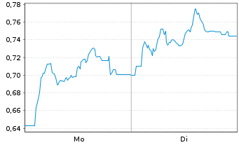 Chart Mini Future Short Hapag Lloyd - 1 Woche