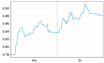 Chart Mini Future Short Hapag Lloyd - 1 Woche
