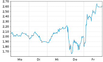 Chart Mini Future Long CTS Eventim - 1 Woche