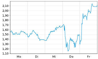 Chart Mini Future Long CTS Eventim - 1 Woche