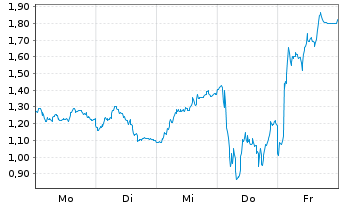 Chart Mini Future Long CTS Eventim - 1 Woche
