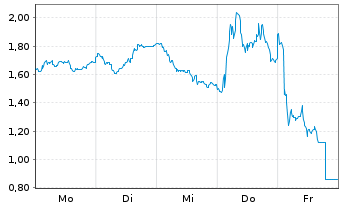 Chart Mini Future Short CTS Eventim - 1 Woche