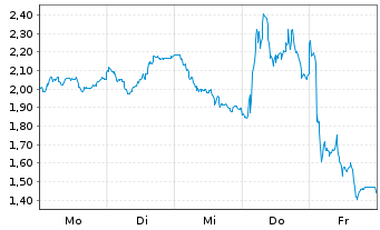Chart Mini Future Short CTS Eventim - 1 Woche