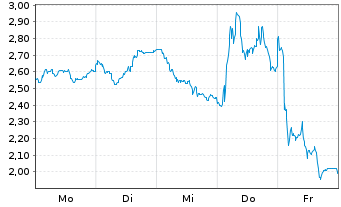 Chart Mini Future Short CTS Eventim - 1 Woche