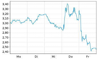 Chart Mini Future Short CTS Eventim - 1 Woche
