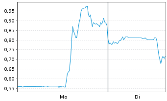 Chart Mini Future Long JinkoSolar - 1 Woche