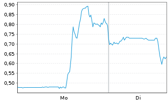 Chart Mini Future Long JinkoSolar - 1 Woche
