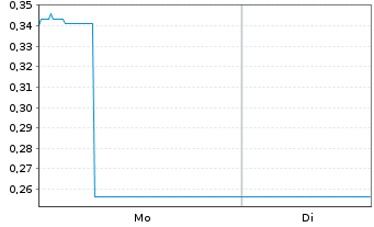 Chart Mini Future Short JinkoSolar - 1 Woche