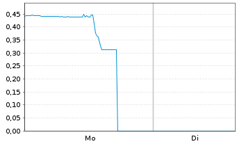 Chart Mini Future Short JinkoSolar - 1 Woche