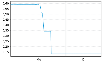 Chart Mini Future Short JinkoSolar - 1 Woche