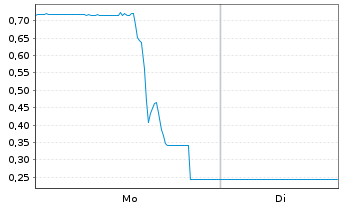 Chart Mini Future Short JinkoSolar - 1 Woche