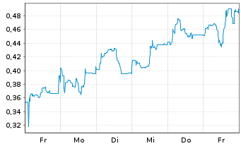 Chart Mini Future Long Northern Data - 1 Woche