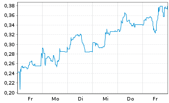 Chart Mini Future Long Northern Data - 1 Woche