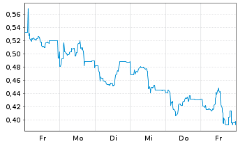 Chart Mini Future Short Northern Data - 1 Woche