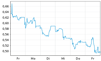 Chart Mini Future Short Northern Data - 1 Woche