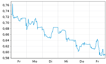 Chart Mini Future Short Northern Data - 1 Woche