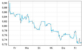 Chart Mini Future Short Northern Data - 1 Woche