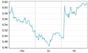 Chart Mini Future Long TRATON - 1 Woche