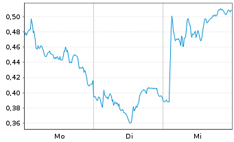 Chart Mini Future Long TRATON - 1 Woche