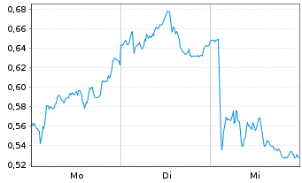 Chart Mini Future Short TRATON - 1 Woche