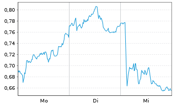 Chart Mini Future Short TRATON - 1 Woche