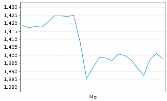 Chart Mini Future Long Fresenius Medical Care - 1 Woche