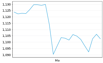 Chart Mini Future Long Fresenius Medical Care - 1 Woche
