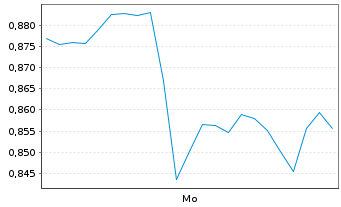 Chart Mini Future Long Fresenius Medical Care - 1 Woche