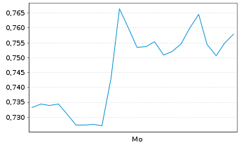 Chart Mini Future Short Fresenius Medical Care - 1 Woche