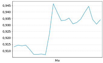 Chart Mini Future Short Fresenius Medical Care - 1 Woche