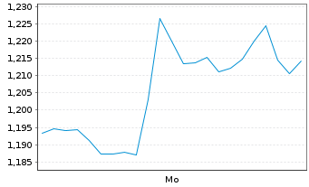 Chart Mini Future Short Fresenius Medical Care - 1 Woche
