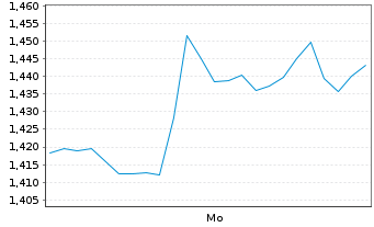 Chart Mini Future Short Fresenius Medical Care - 1 Woche