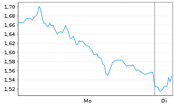 Chart Mini Future Long Brenntag - 1 Woche