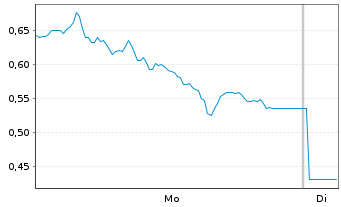 Chart Mini Future Long Brenntag - 1 Woche