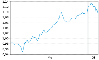 Chart Mini Future Short Brenntag - 1 Woche