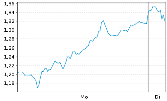 Chart Mini Future Short Brenntag - 1 Woche