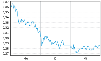 Chart Mini Future Long Talanx - 1 Woche