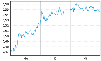 Chart Mini Future Short Talanx - 1 Woche
