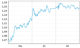 Chart Mini Future Short Talanx - 1 Woche
