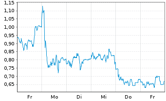 Chart Mini Future Long Prosus - 1 Woche