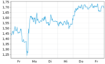 Chart Mini Future Short Prosus - 1 Woche