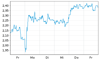 Chart Mini Future Short Prosus - 1 Woche