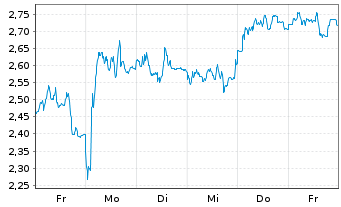 Chart Mini Future Short Prosus - 1 Woche