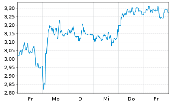 Chart Mini Future Short Prosus - 1 Woche